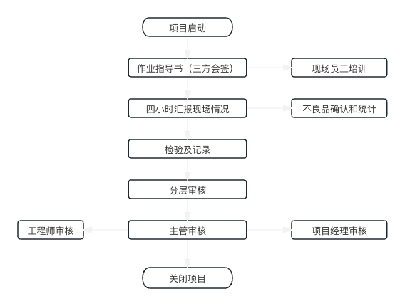 服务流程